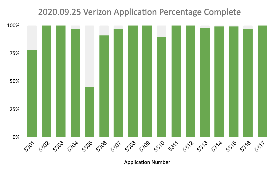 Verizon applications complete to date.